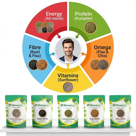 Hennahub 5-in-1 Super Seeds Power Combo | Pumpkin, Sunflower, Flax, Chia & Basil Seeds | Pack of 5 x 100g | Omega-Rich, High Protein, Fibre Loaded Superfood Mix for Healthy Breakfast & Snacking